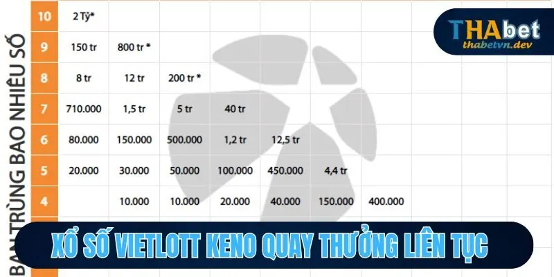Xổ số Vietlott Keno quay thưởng liên tục